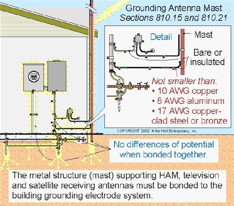 attaching satellite ground wire to electrical box|satellite dish mast grounding instructions.